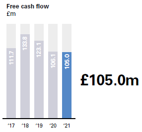 Graph showing free cash flow