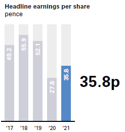 graph showing headline earnings