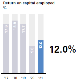 graph showing return on capital employed