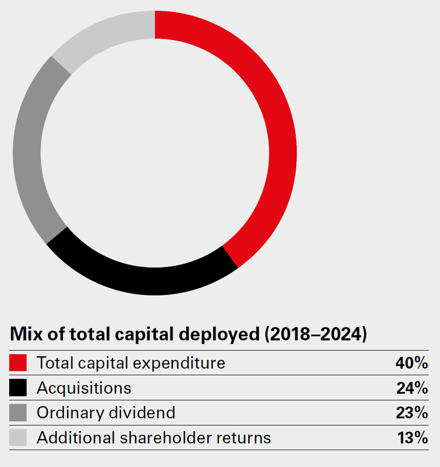Bar charts displaying Bodycote’s revenue and adjusted operating profit (in £m) from 2020–2024, both increasing yearly.
