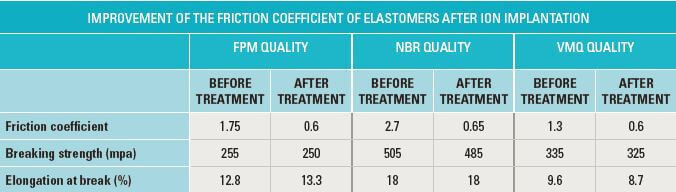Table comparing friction coefficient, breaking strength, and elongation at break for FPM, NBR, and VMQ elastomers pre- and post-treatment.